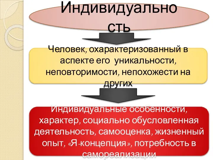 Индивидуальность Человек, охарактеризованный в аспекте его уникальности, неповторимости, непохожести на других