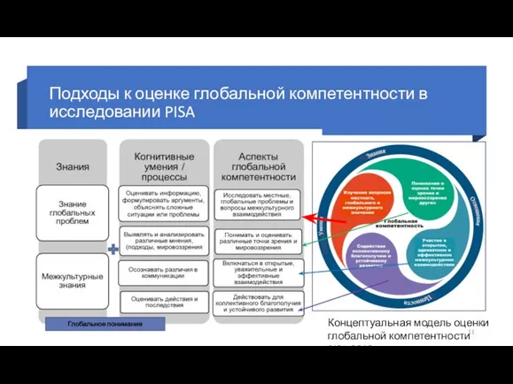 Подходы к оценке глобальной компетентности в исследовании PISA Концептуальная модель оценки глобальной компетентности PISA-2018