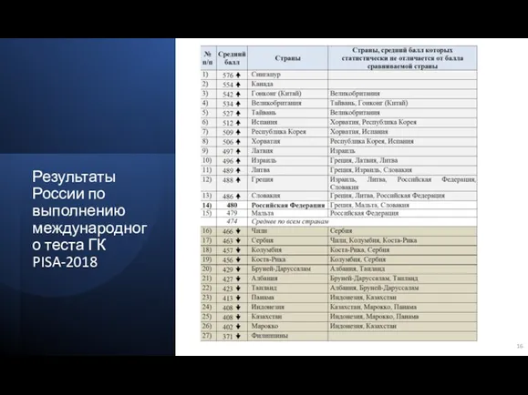 Результаты России по выполнению международного теста ГК PISA-2018