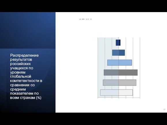 Распределение результатов российских учащихся по уровням глобальной компетентности в сравнении со