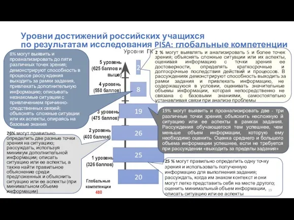 Уровни достижений российских учащихся по результатам исследования PISA: глобальные компетенции 2