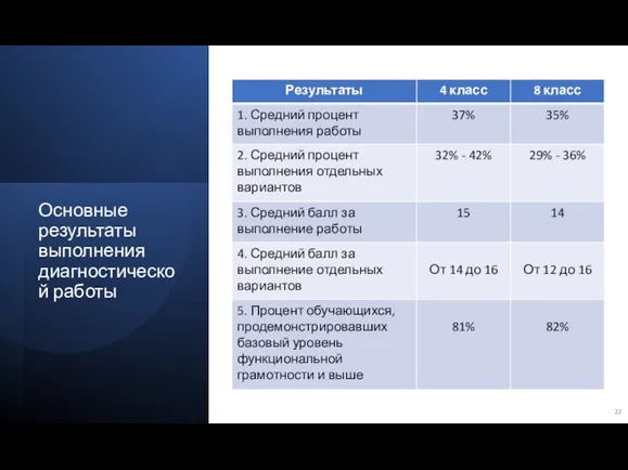 Основные результаты выполнения диагностической работы