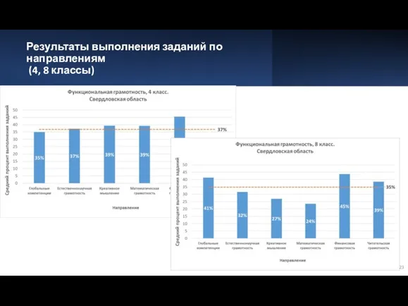 Результаты выполнения заданий по направлениям (4, 8 классы)
