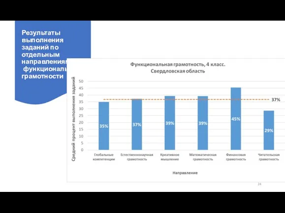 Результаты выполнения заданий по отдельным направлениям функциональной грамотности