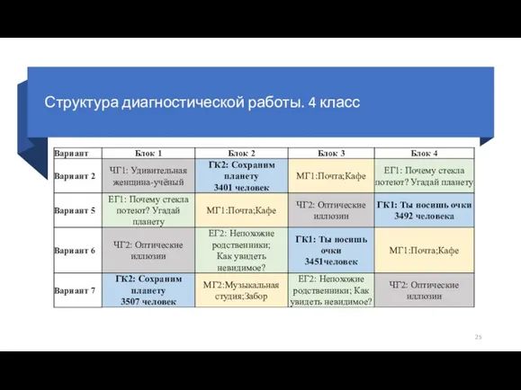 Структура диагностической работы. 4 класс