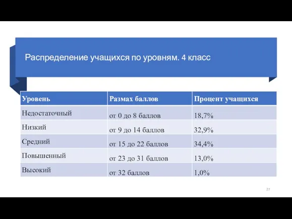 Распределение учащихся по уровням. 4 класс