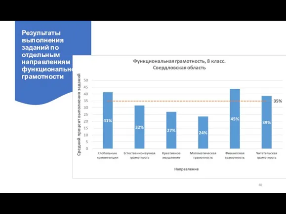 Результаты выполнения заданий по отдельным направлениям функциональной грамотности