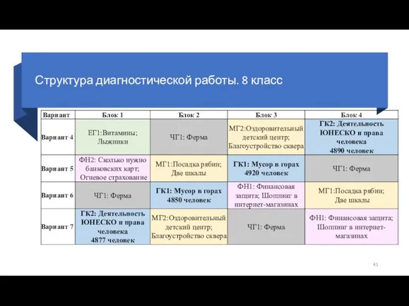 Структура диагностической работы. 8 класс