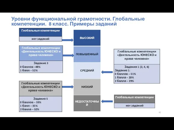 Уровни функциональной грамотности. Глобальные компетенции. 8 класс. Примеры заданий