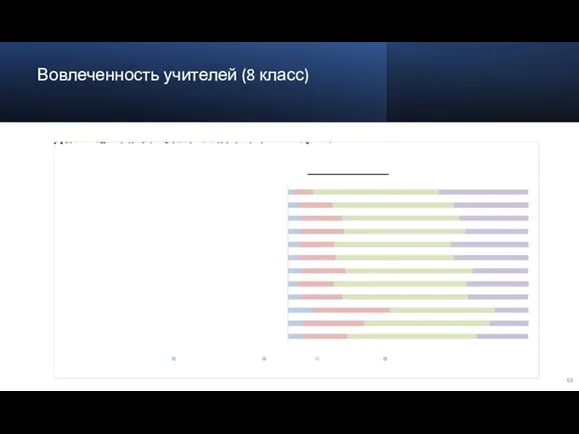 Вовлеченность учителей (8 класс)