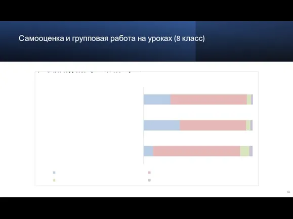 Самооценка и групповая работа на уроках (8 класс)