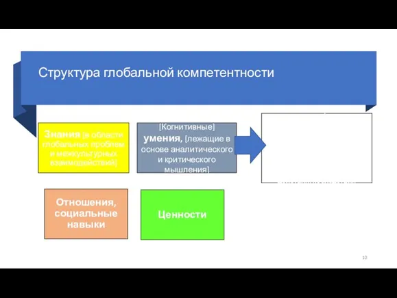 Структура глобальной компетентности