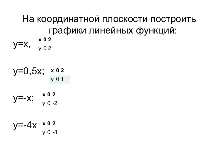 На координатной плоскости построить графики линейных функций: y=x, y=0,5x; y=-x; y=-4x