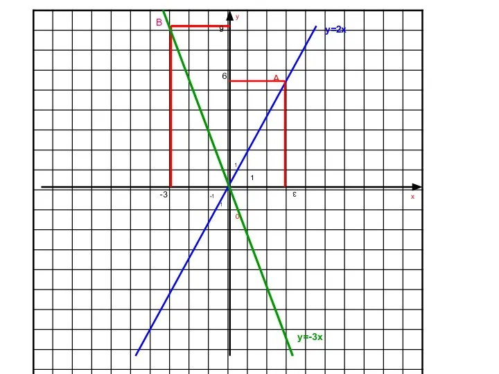 1 1 -1 -1 3 6 y=2x 9 -3 В y=-3x