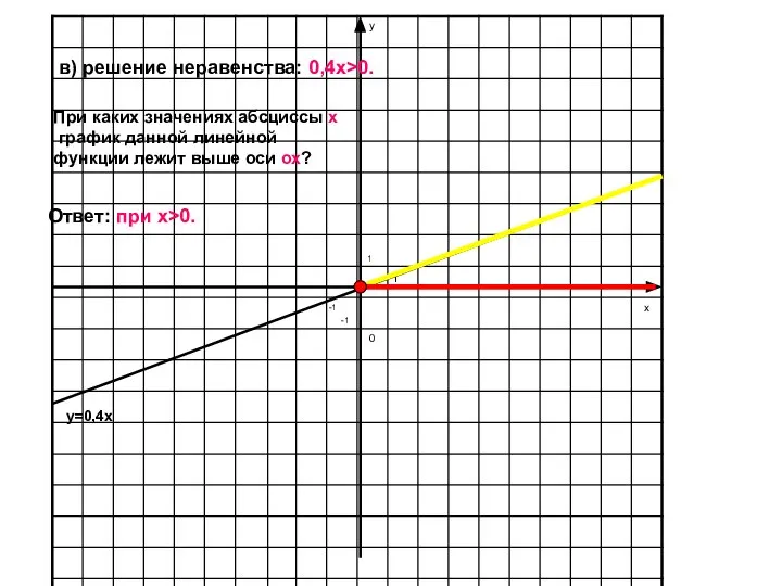 1 1 -1 -1 y=0,4x в) решение неравенства: 0,4x>0. Ответ: при