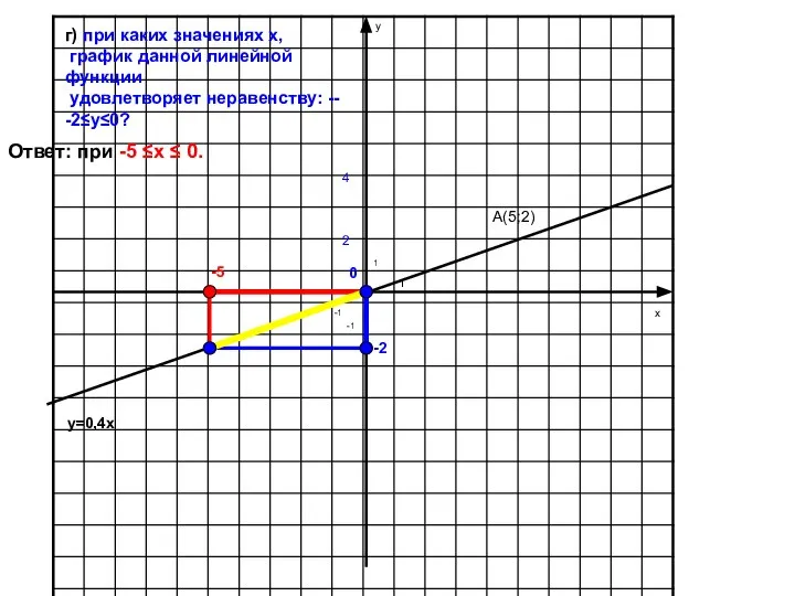 1 1 -1 -1 y=0,4x А(5;2) 2 г) при каких значениях