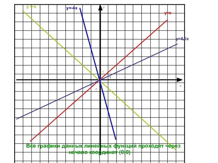 1 1 -1 -1 y=x y=0,5x y =-x y=-4x Все графики