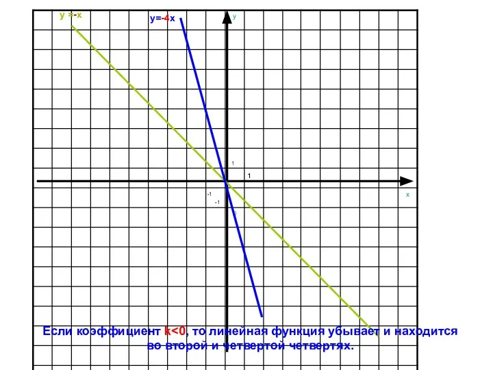 1 1 -1 -1 y =-x y=-4x Если коэффициент k