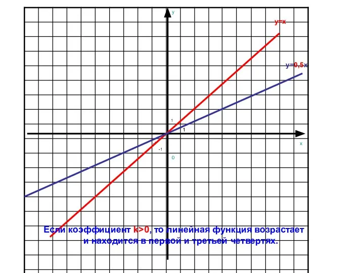 1 1 -1 -1 y=x y=0,5x Если коэффициент k>0, то линейная