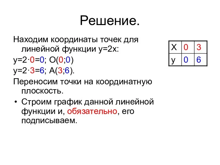 Решение. Находим координаты точек для линейной функции y=2x: y=2·0=0; О(0;0) y=2·3=6;