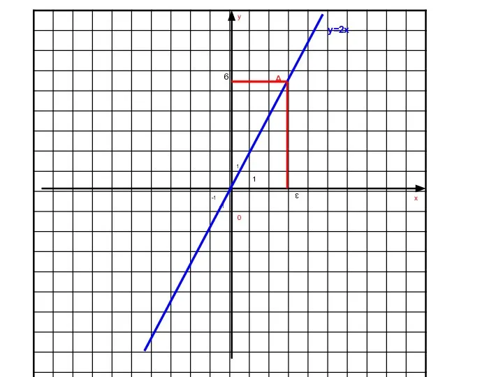 1 1 -1 -1 3 6 y=2x