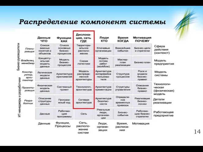 Распределение компонент системы 14