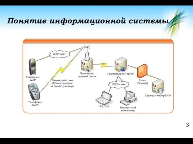 Понятие информационной системы 3