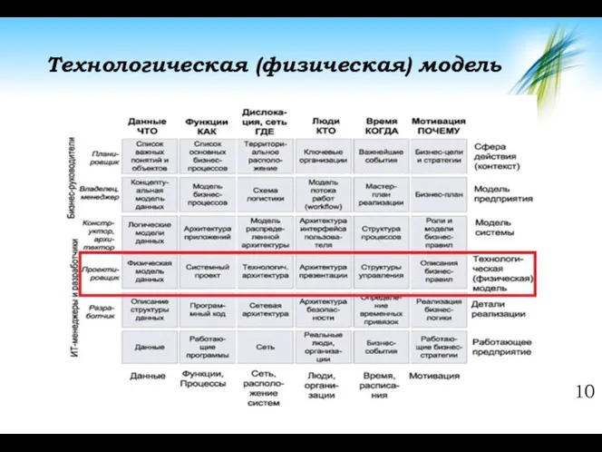 Технологическая (физическая) модель 10