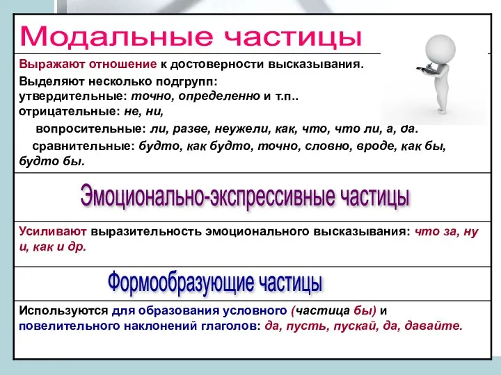 Формообразующие частицы Эмоционально-экспрессивные частицы Модальные частицы