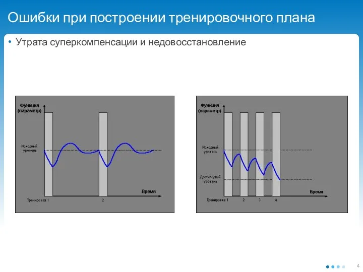 Ошибки при построении тренировочного плана Утрата суперкомпенсации и недовосстановление