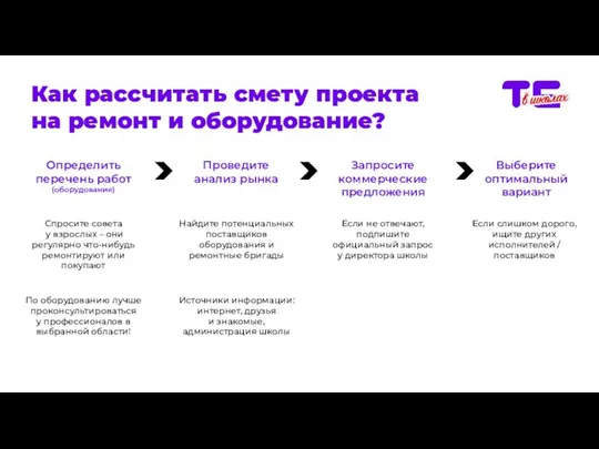 Как рассчитать смету проекта на ремонт и оборудование? Определить перечень работ