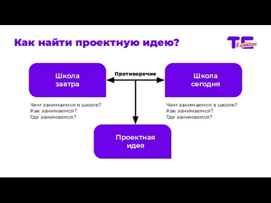 Как найти проектную идею? Чем занимаемся в школе? Как занимаемся? Где