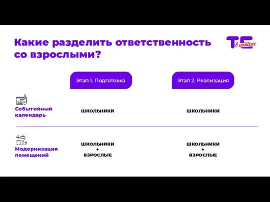 Какие разделить ответственность со взрослыми? Событийный календарь Модернизация помещений Этап 1.