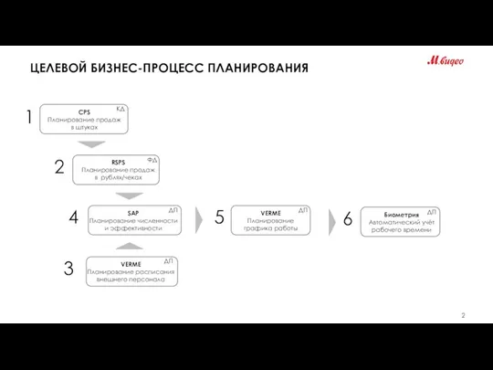 ЦЕЛЕВОЙ БИЗНЕС-ПРОЦЕСС ПЛАНИРОВАНИЯ