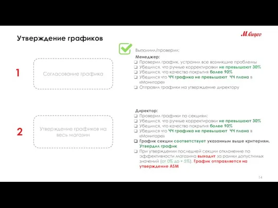 Утверждение графиков 1 2 Согласование графика Утверждение графиков на весь магазин