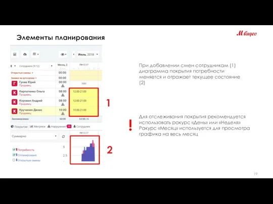 Элементы планирования При добавлении смен сотрудникам (1) диаграмма покрытия потребности меняется