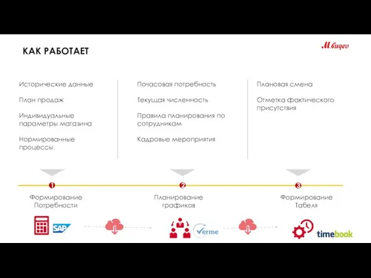 КАК РАБОТАЕТ Формирование Потребности Исторические данные План продаж Индивидуальные параметры магазина