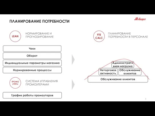 ПЛАНИРОВАНИЕ ПОТРЕБНОСТИ НОРМИРОВАНИЕ И ПРОГНОЗИРОВАНИЕ LEAN ПЛАНИРОВАНИЕ ПОТРЕБНОСТИ В ПЕРСОНАЛЕ FTE