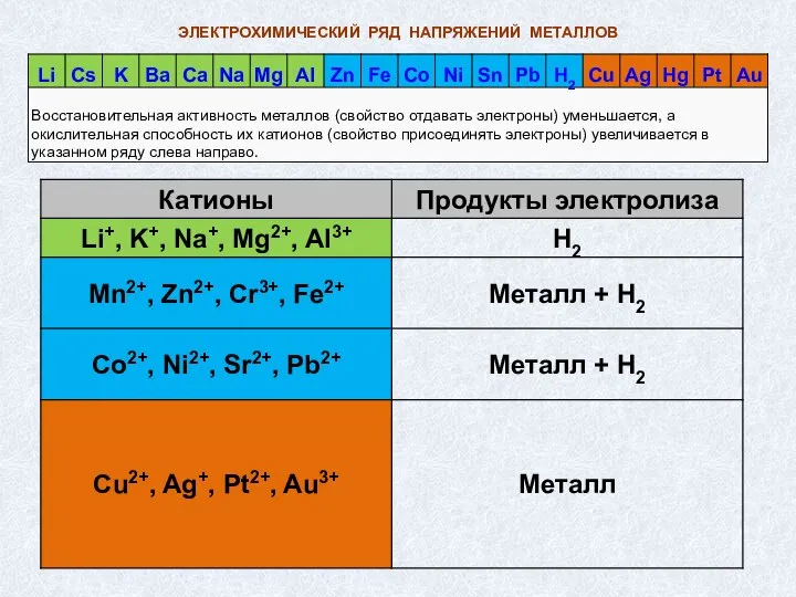 ЭЛЕКТРОХИМИЧЕСКИЙ РЯД НАПРЯЖЕНИЙ МЕТАЛЛОВ