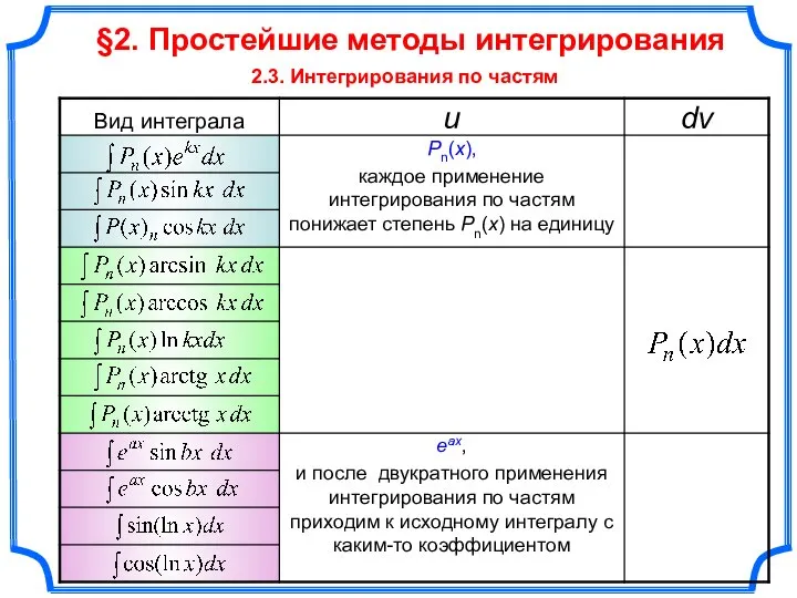 §2. Простейшие методы интегрирования 2.3. Интегрирования по частям