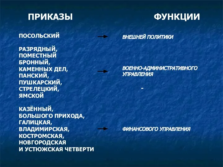 ПРИКАЗЫ ФУНКЦИИ ПОСОЛЬСКИЙ РАЗРЯДНЫЙ, ПОМЕСТНЫЙ БРОННЫЙ, КАМЕННЫХ ДЕЛ, ПАНСКИЙ, ПУШКАРСКИЙ, СТРЕЛЕЦКИЙ,