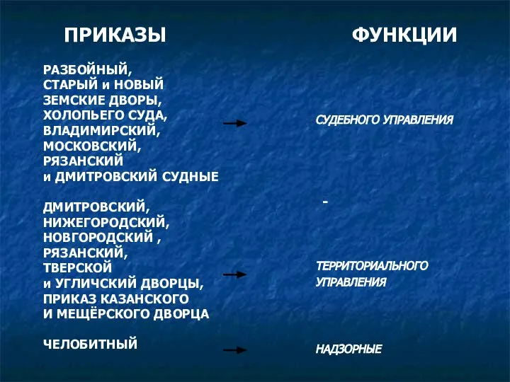 ПРИКАЗЫ ФУНКЦИИ РАЗБОЙНЫЙ, СТАРЫЙ и НОВЫЙ ЗЕМСКИЕ ДВОРЫ, ХОЛОПЬЕГО СУДА, ВЛАДИМИРСКИЙ,