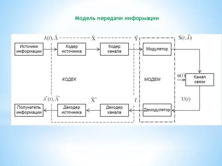 Модель передачи информации