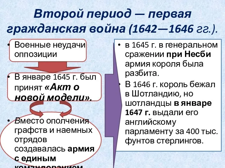 Второй период — первая гражданская война (1642—1646 гг.). Военные неудачи оппозиции