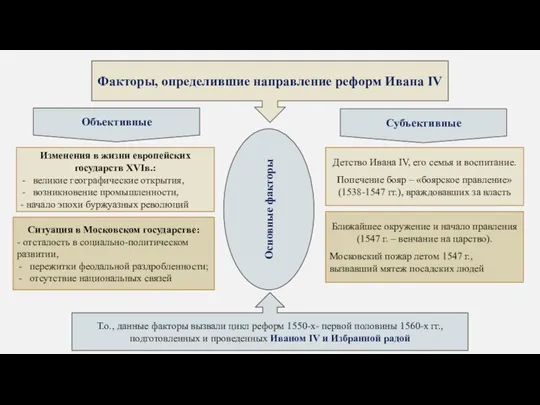 Факторы, определившие направление реформ Ивана IV Объективные Субъективные Изменения в жизни