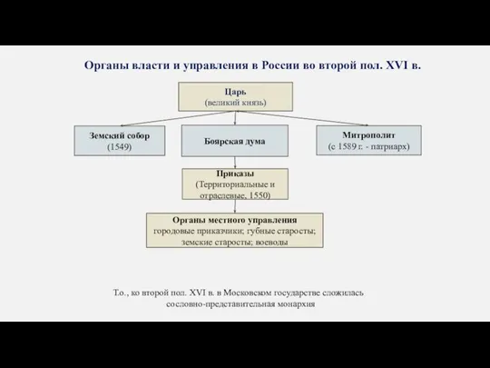 Органы власти и управления в России во второй пол. XVI в.