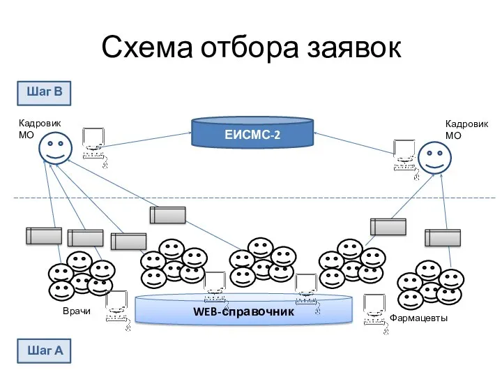 Схема отбора заявок WEB-справочник ЕИСМС-2 Кадровик МО Кадровик МО Фармацевты Врачи Шаг В Шаг А