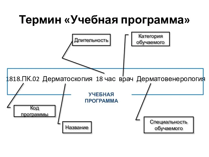 Термин «Учебная программа» 1818.ПК.02 Дерматоскопия 18 час врач Дерматовенерология Код программы