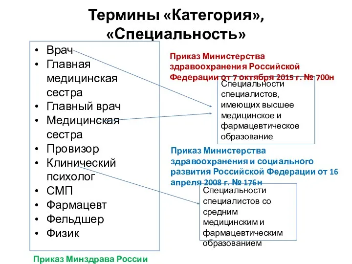 Термины «Категория», «Специальность» Врач Главная медицинская сестра Главный врач Медицинская сестра