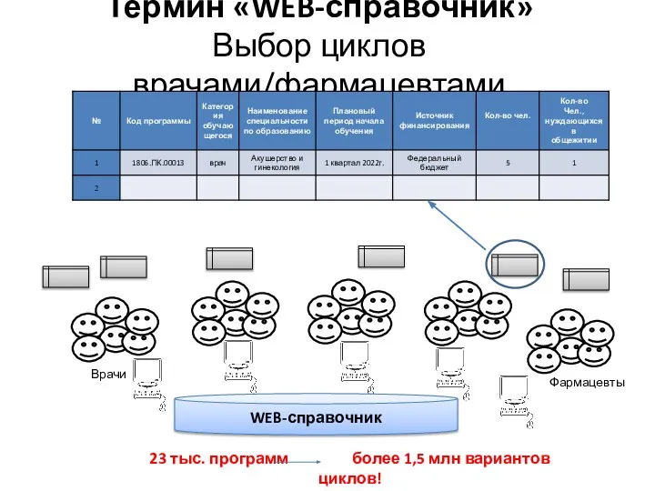 Термин «WEB-справочник» Выбор циклов врачами/фармацевтами WEB-справочник Фармацевты Врачи 23 тыс. программ более 1,5 млн вариантов циклов!